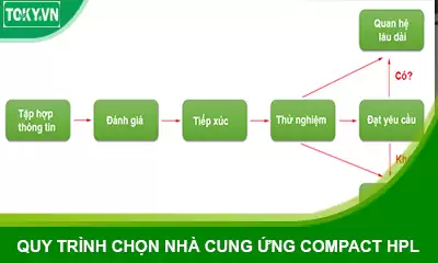 Quy trình lựa chọn nhà cung ứng vách ngăn vệ sinh compact